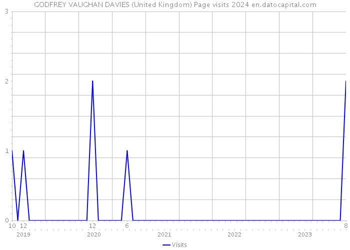 GODFREY VAUGHAN DAVIES (United Kingdom) Page visits 2024 