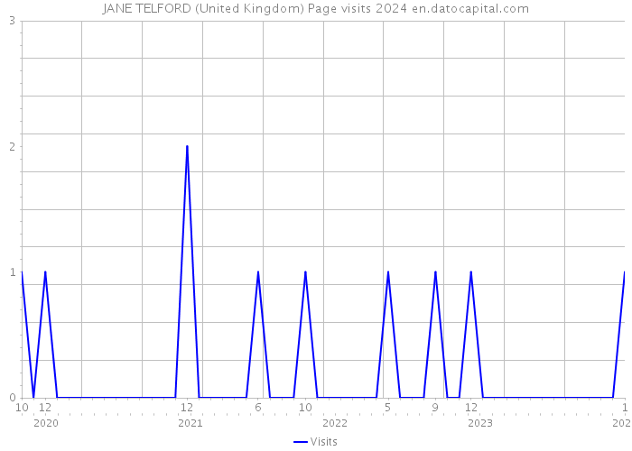 JANE TELFORD (United Kingdom) Page visits 2024 