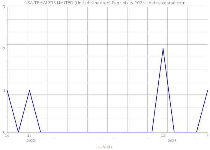 NSA TRAWLERS LIMITED (United Kingdom) Page visits 2024 