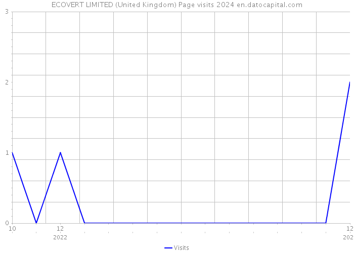 ECOVERT LIMITED (United Kingdom) Page visits 2024 