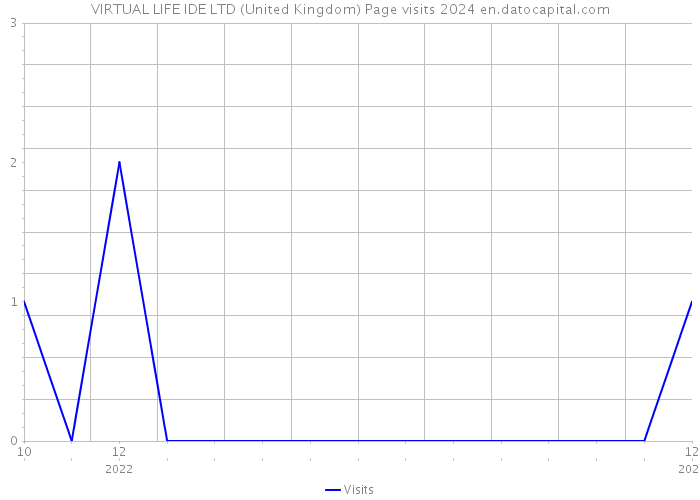 VIRTUAL LIFE IDE LTD (United Kingdom) Page visits 2024 