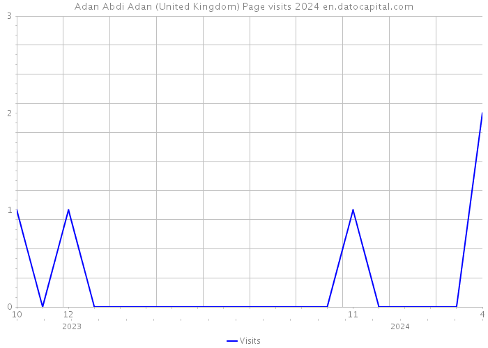 Adan Abdi Adan (United Kingdom) Page visits 2024 