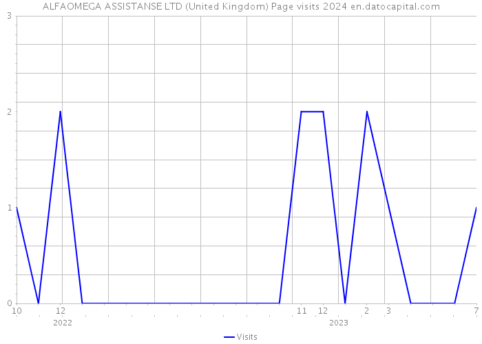 ALFAOMEGA ASSISTANSE LTD (United Kingdom) Page visits 2024 