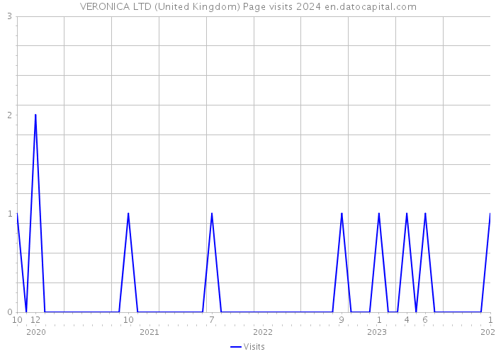 VERONICA LTD (United Kingdom) Page visits 2024 