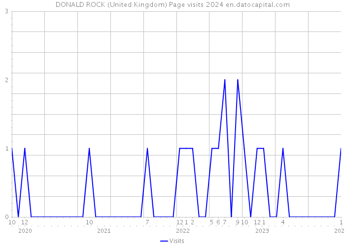 DONALD ROCK (United Kingdom) Page visits 2024 
