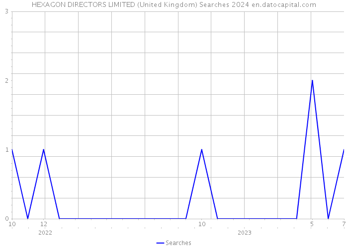 HEXAGON DIRECTORS LIMITED (United Kingdom) Searches 2024 