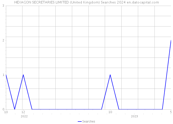 HEXAGON SECRETARIES LIMITED (United Kingdom) Searches 2024 