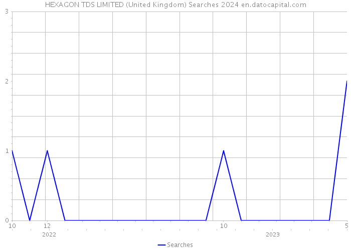 HEXAGON TDS LIMITED (United Kingdom) Searches 2024 