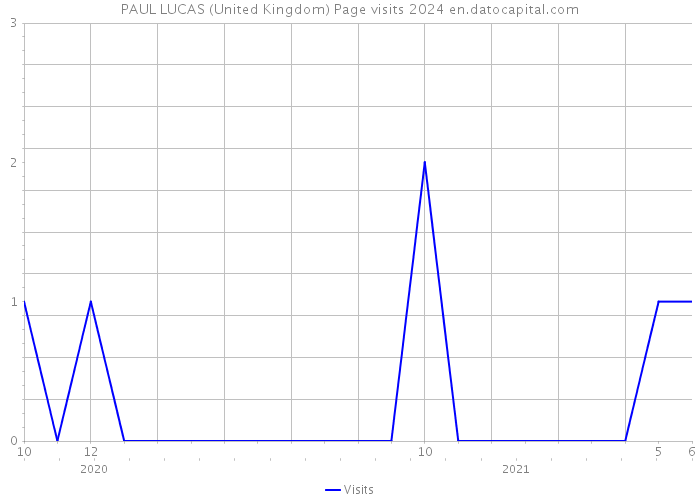 PAUL LUCAS (United Kingdom) Page visits 2024 