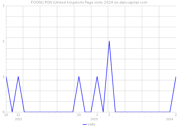 FOONG PON (United Kingdom) Page visits 2024 
