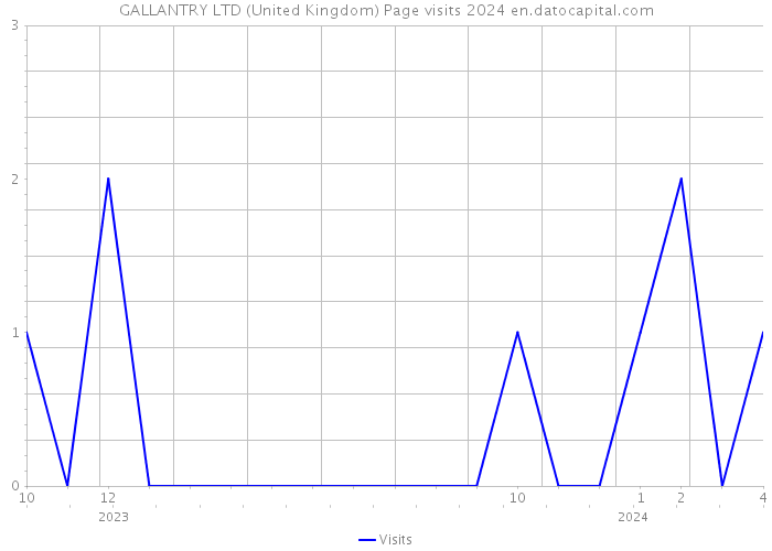 GALLANTRY LTD (United Kingdom) Page visits 2024 