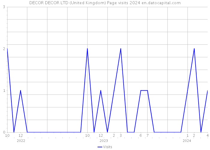 DECOR DECOR LTD (United Kingdom) Page visits 2024 
