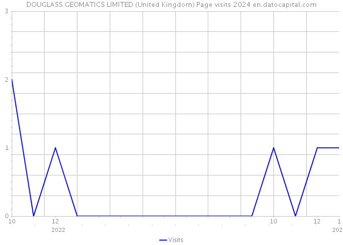 DOUGLASS GEOMATICS LIMITED (United Kingdom) Page visits 2024 