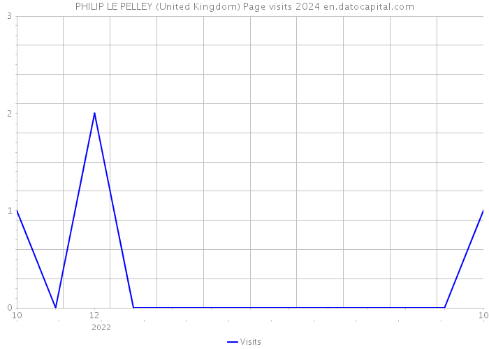 PHILIP LE PELLEY (United Kingdom) Page visits 2024 