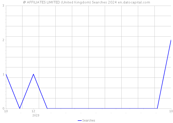 @ AFFILIATES LIMITED (United Kingdom) Searches 2024 