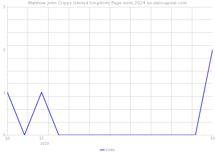 Matthew John Cripps (United Kingdom) Page visits 2024 