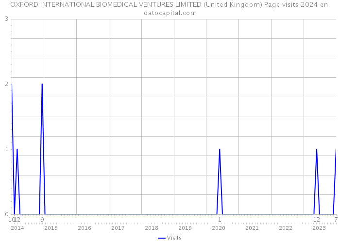 OXFORD INTERNATIONAL BIOMEDICAL VENTURES LIMITED (United Kingdom) Page visits 2024 