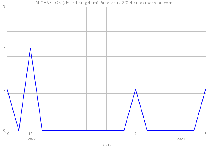 MICHAEL ON (United Kingdom) Page visits 2024 