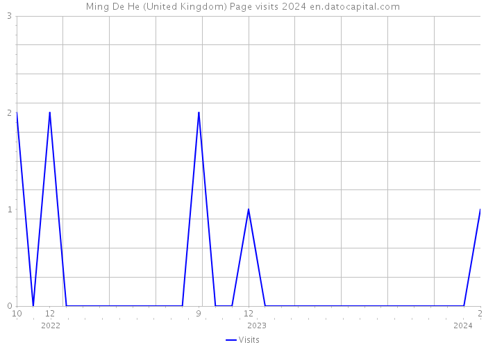 Ming De He (United Kingdom) Page visits 2024 
