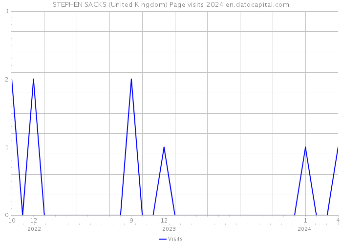 STEPHEN SACKS (United Kingdom) Page visits 2024 