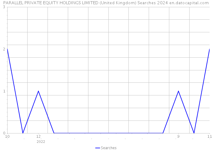 PARALLEL PRIVATE EQUITY HOLDINGS LIMITED (United Kingdom) Searches 2024 