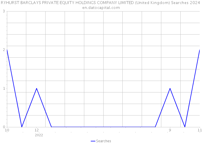 RYHURST BARCLAYS PRIVATE EQUITY HOLDINGS COMPANY LIMITED (United Kingdom) Searches 2024 