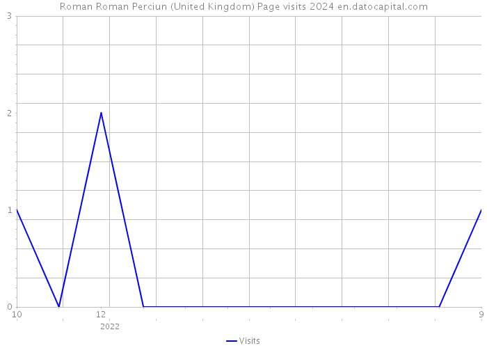Roman Roman Perciun (United Kingdom) Page visits 2024 