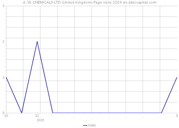 A. W. CHEMICALS LTD (United Kingdom) Page visits 2024 