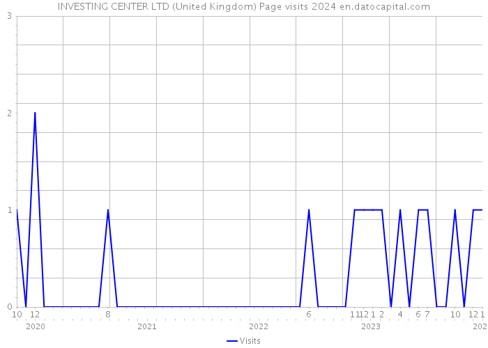 INVESTING CENTER LTD (United Kingdom) Page visits 2024 