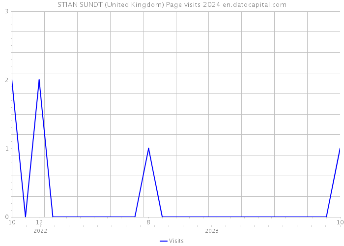 STIAN SUNDT (United Kingdom) Page visits 2024 