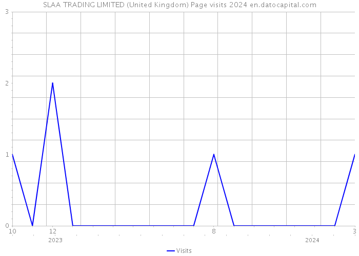 SLAA TRADING LIMITED (United Kingdom) Page visits 2024 