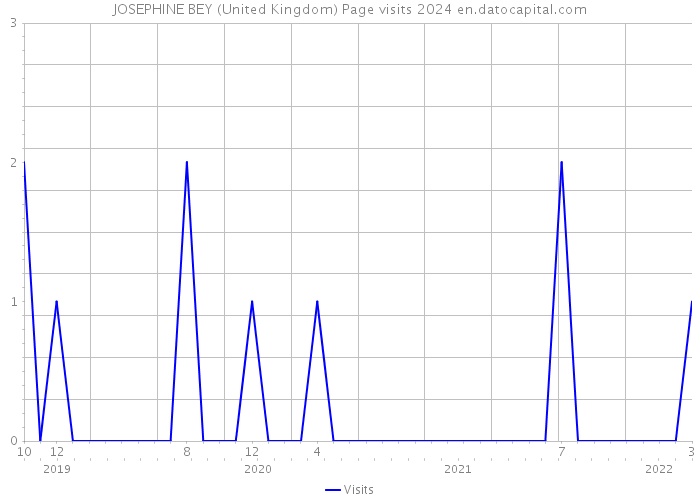 JOSEPHINE BEY (United Kingdom) Page visits 2024 