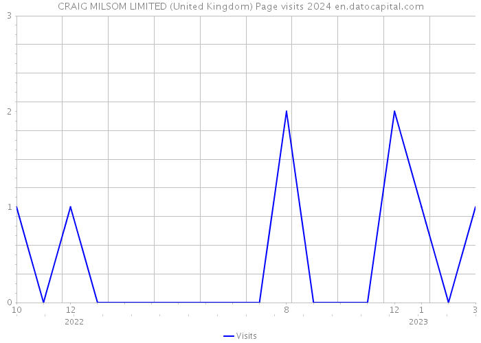 CRAIG MILSOM LIMITED (United Kingdom) Page visits 2024 