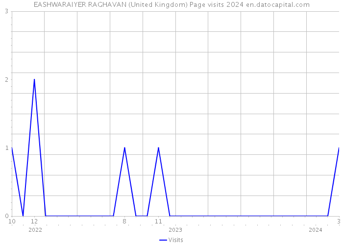 EASHWARAIYER RAGHAVAN (United Kingdom) Page visits 2024 