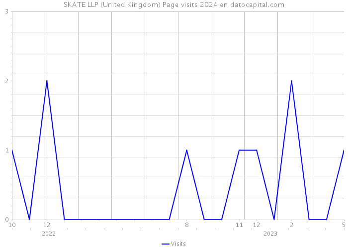 SKATE LLP (United Kingdom) Page visits 2024 