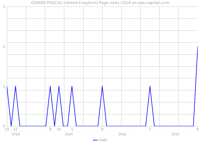 GINARD PASCAL (United Kingdom) Page visits 2024 
