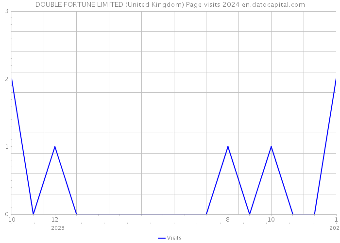 DOUBLE FORTUNE LIMITED (United Kingdom) Page visits 2024 