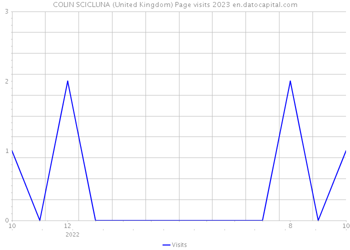 COLIN SCICLUNA (United Kingdom) Page visits 2023 