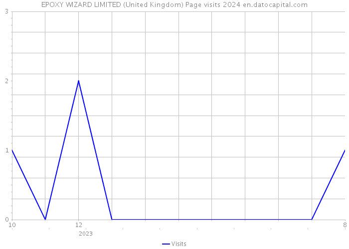 EPOXY WIZARD LIMITED (United Kingdom) Page visits 2024 