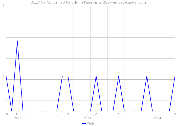 ALEX GRICE (United Kingdom) Page visits 2024 