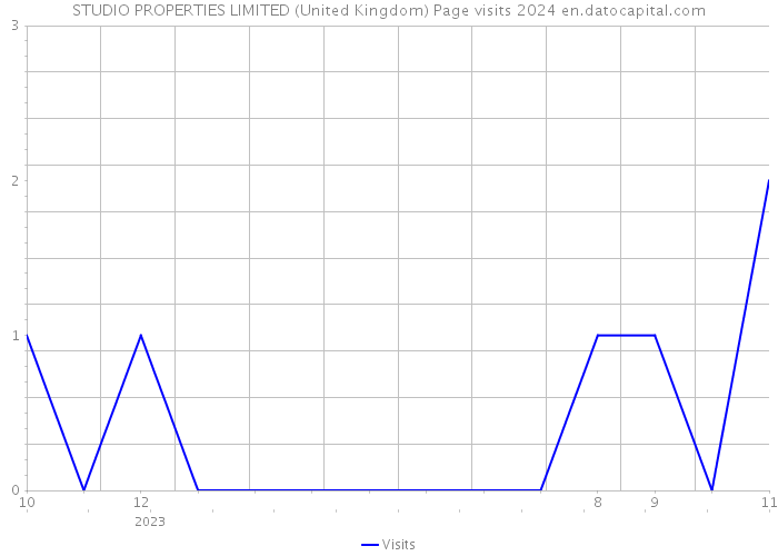 STUDIO PROPERTIES LIMITED (United Kingdom) Page visits 2024 