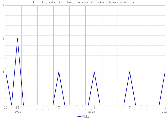 HF LTD (United Kingdom) Page visits 2024 