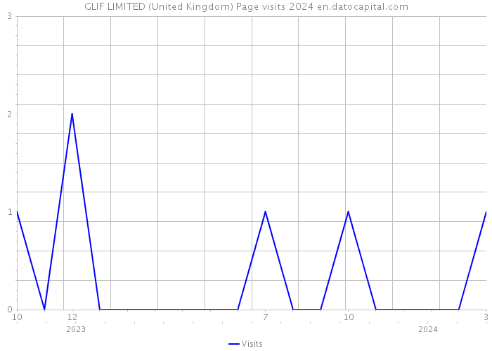 GLIF LIMITED (United Kingdom) Page visits 2024 