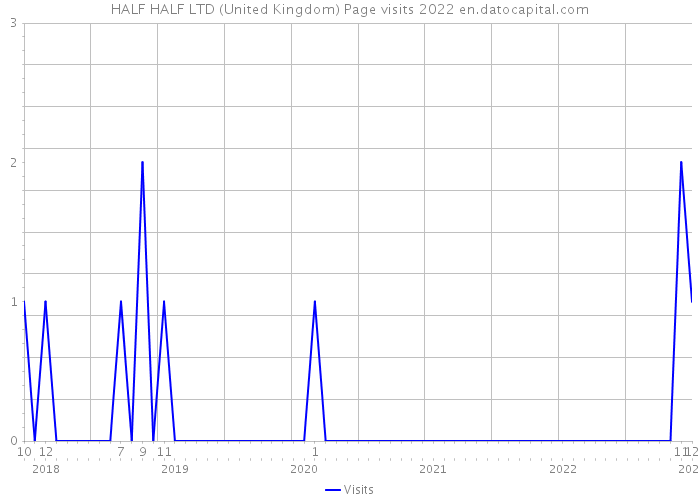 HALF HALF LTD (United Kingdom) Page visits 2022 