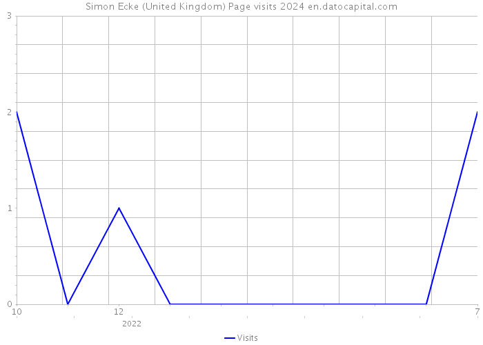 Simon Ecke (United Kingdom) Page visits 2024 