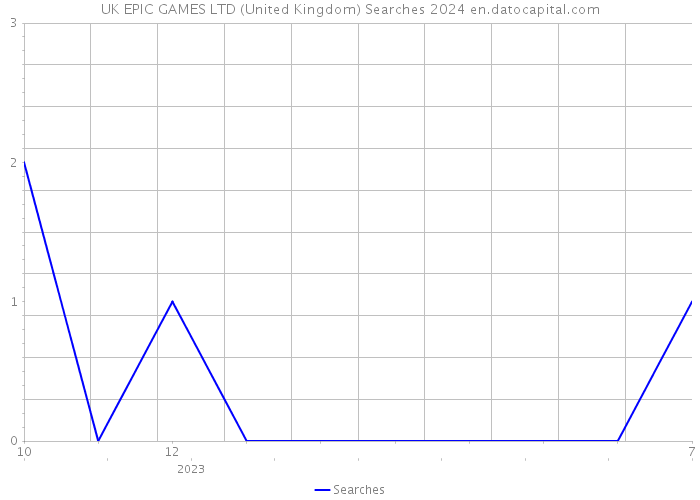 UK EPIC GAMES LTD (United Kingdom) Searches 2024 