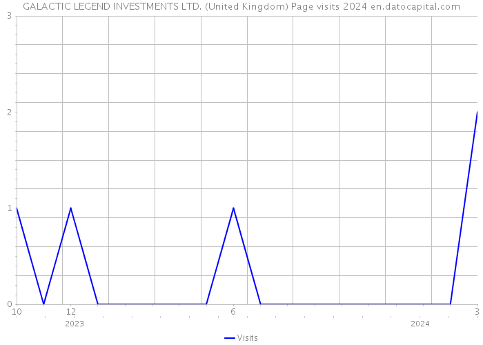 GALACTIC LEGEND INVESTMENTS LTD. (United Kingdom) Page visits 2024 