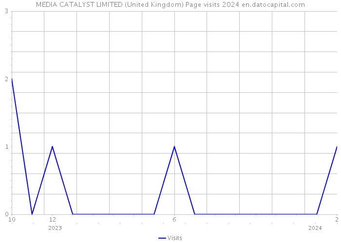 MEDIA CATALYST LIMITED (United Kingdom) Page visits 2024 