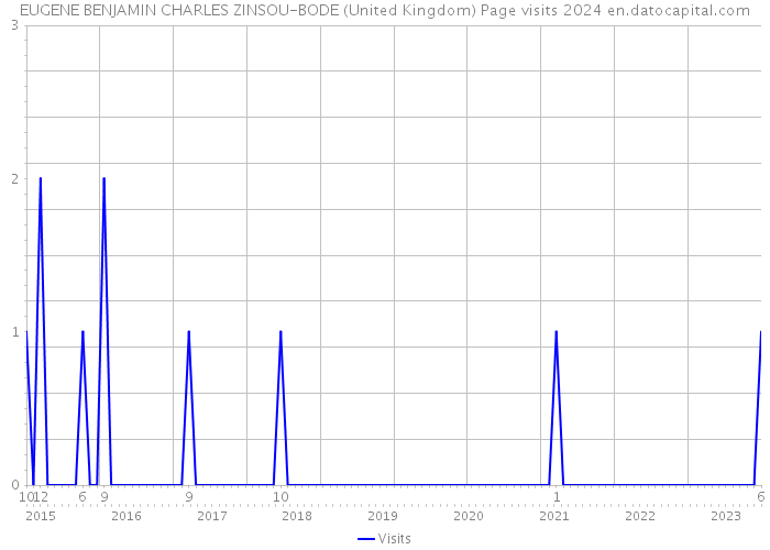 EUGENE BENJAMIN CHARLES ZINSOU-BODE (United Kingdom) Page visits 2024 