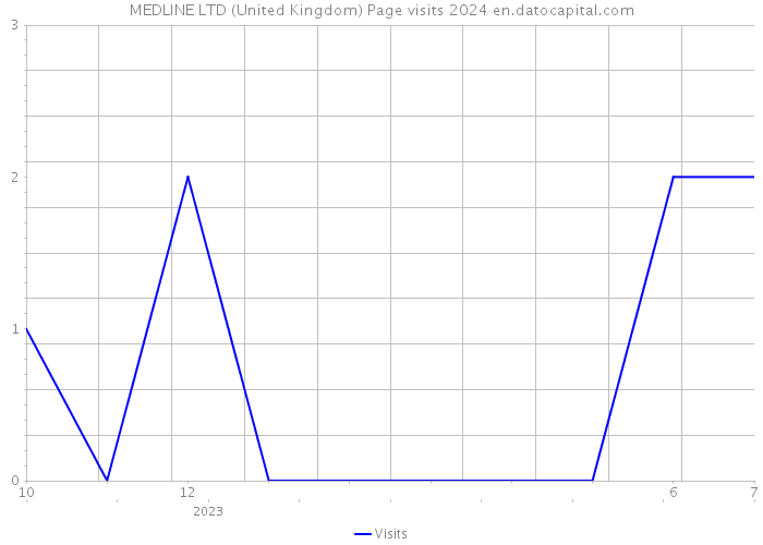 MEDLINE LTD (United Kingdom) Page visits 2024 